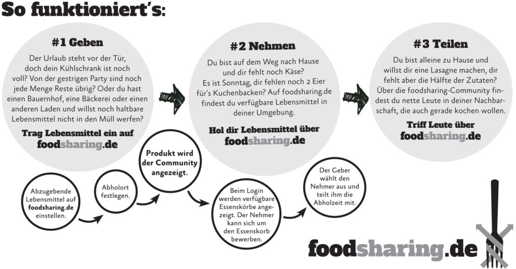 infografik_foodsharing_quer.indd